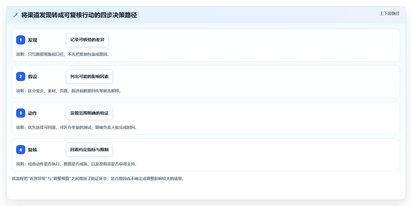 运营数据执行标准：渠道对比环节如何体现效率提升