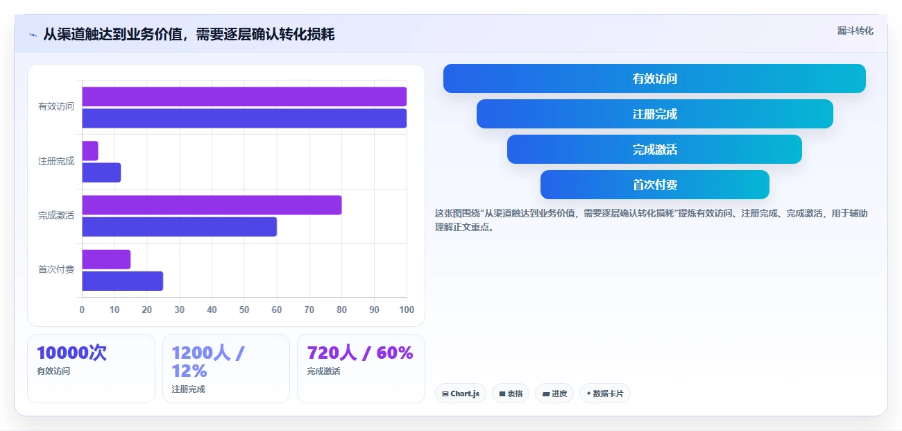 运营数据运营框架：把渠道对比纳入指标体系
