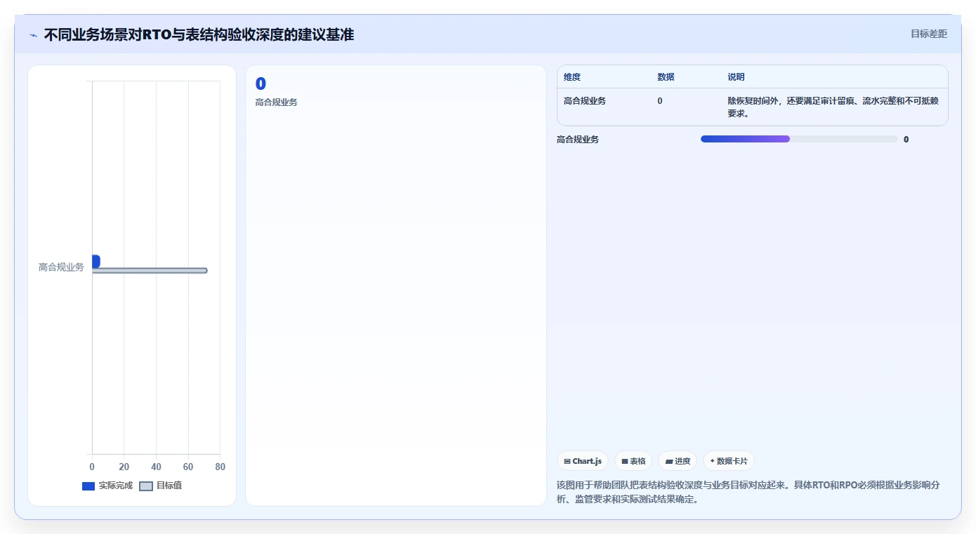 数据库存：数据库管理员选型思路：灾备演练应重点评估表结构设计
