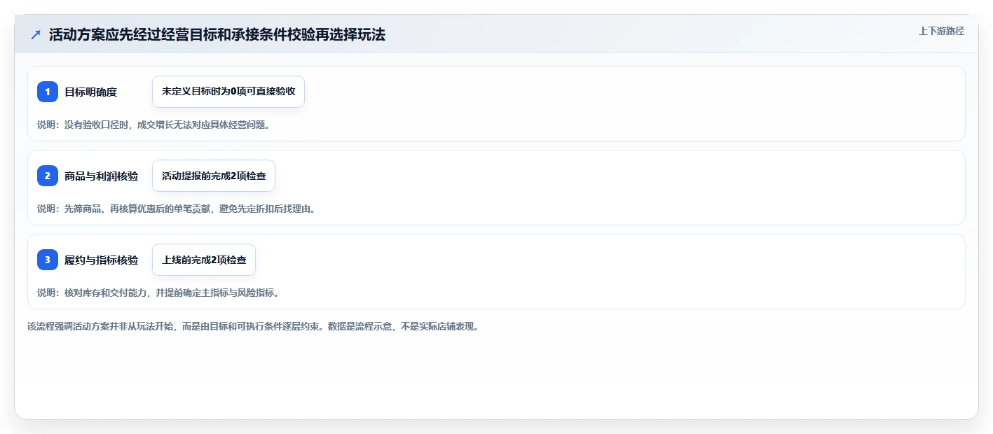 店铺运营包括哪些方面决策指南：用核心功能判断活动运营方案