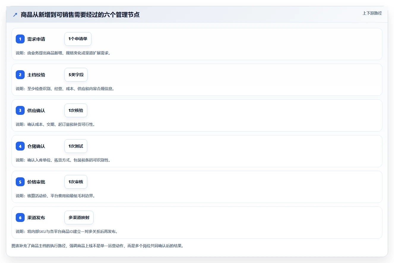 电商管理怎么落地？从商品管理讲清旺季准备