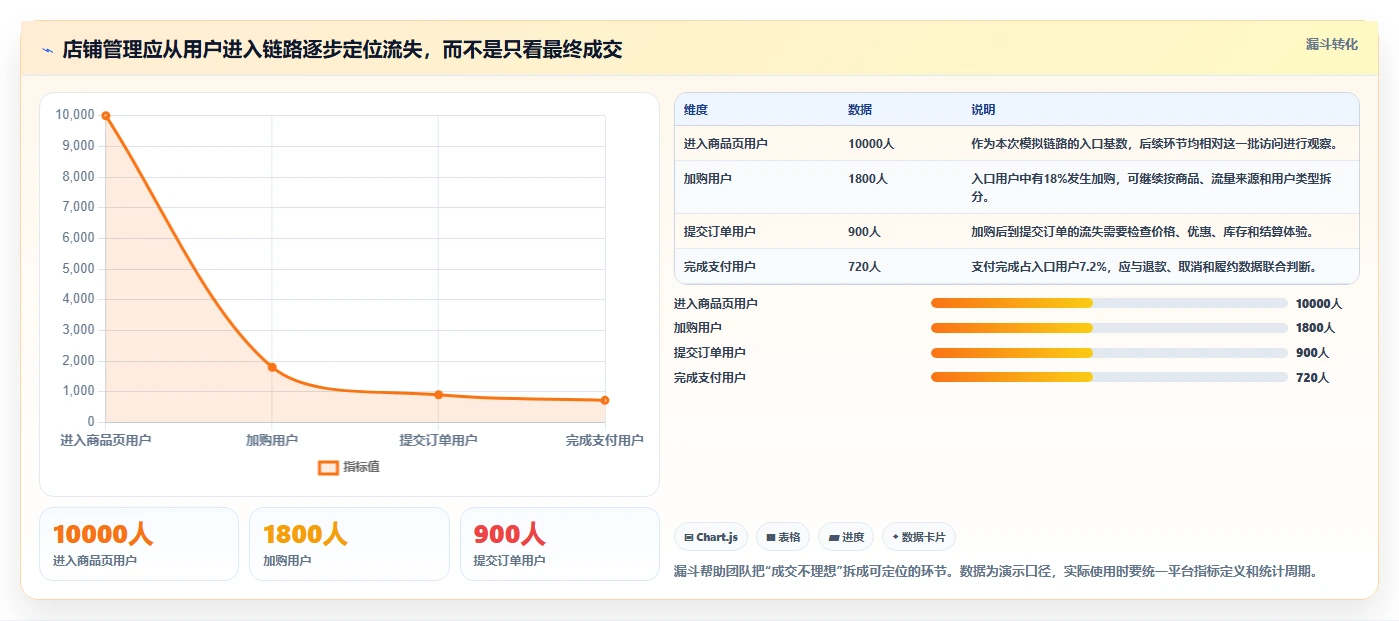 店铺运营包括哪些方面怎么管？以用户运营为核心的工具对比方案
