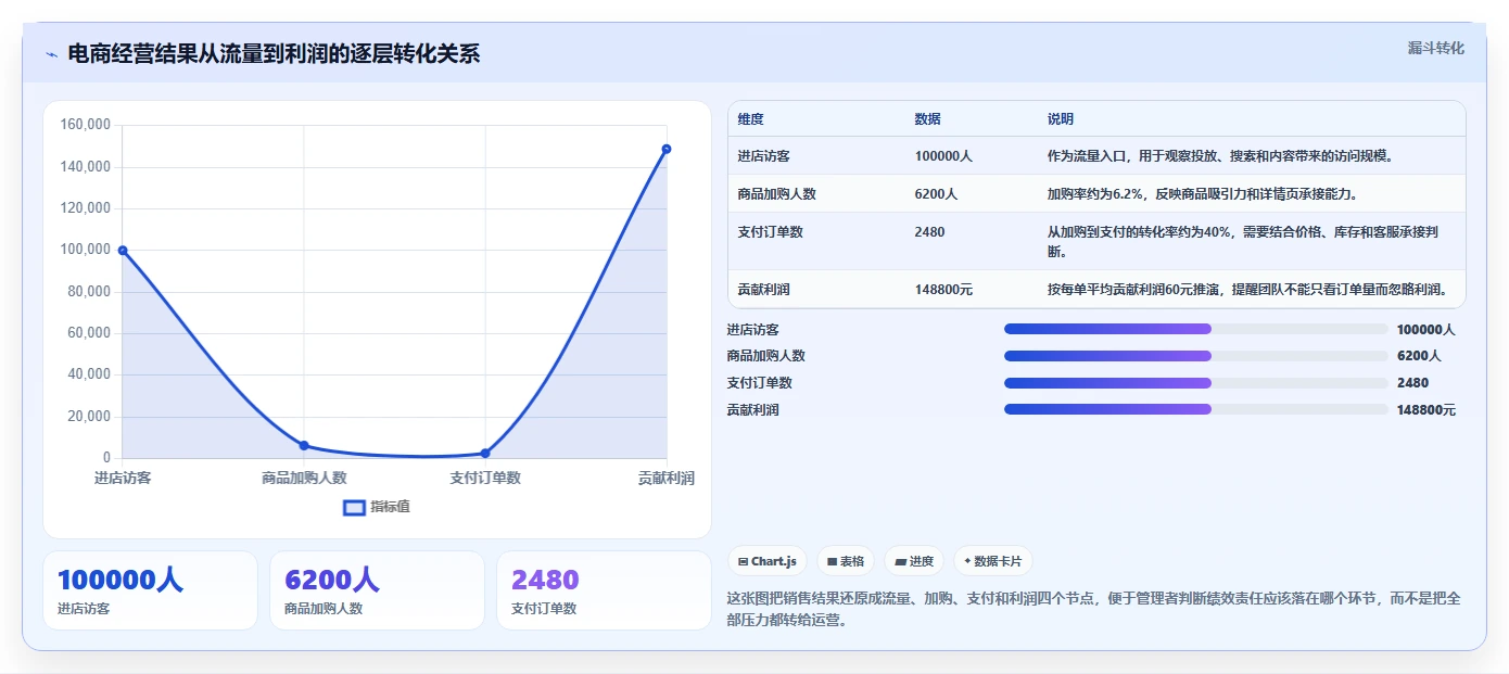 电商管理实用方法：围绕团队绩效建立日常管理