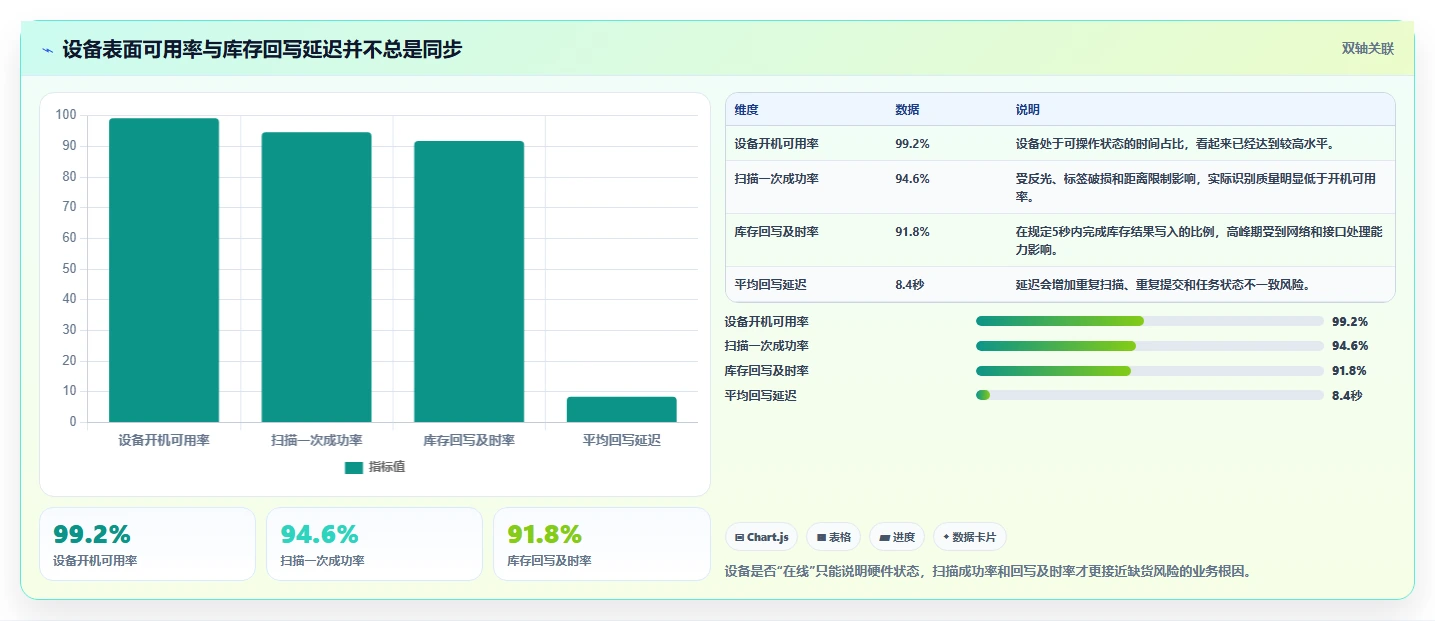 电商仓储管理：仓库主管数据视角：用设备应用验证减少缺货损失