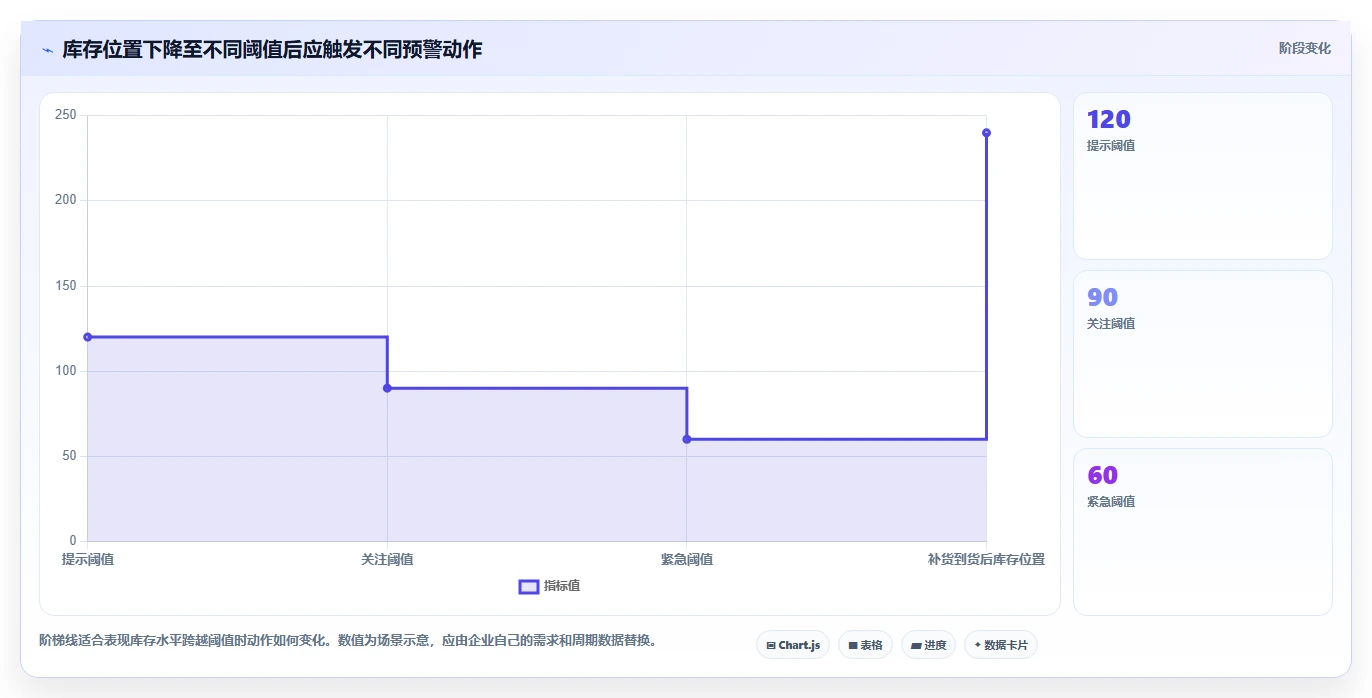 仓库安全库存管理改造重点：从分级预警推进系统搭建