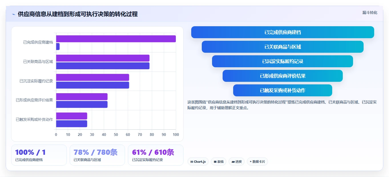 电商进销存：连锁企业评估框架：供应商管理是否真正带来加快决策速度