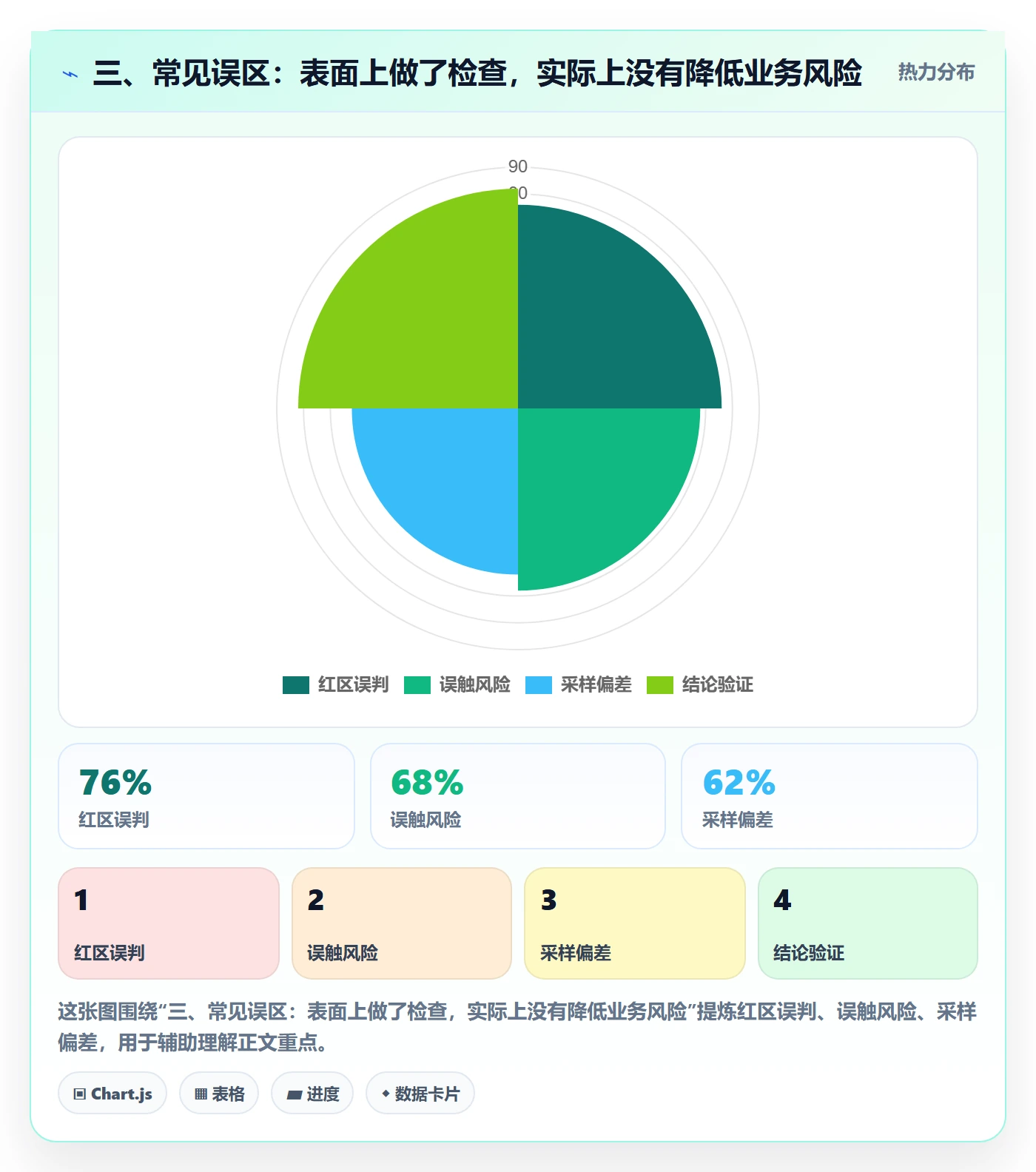 三、常见误区：表面上做了检查，实际上没有降低业务风险