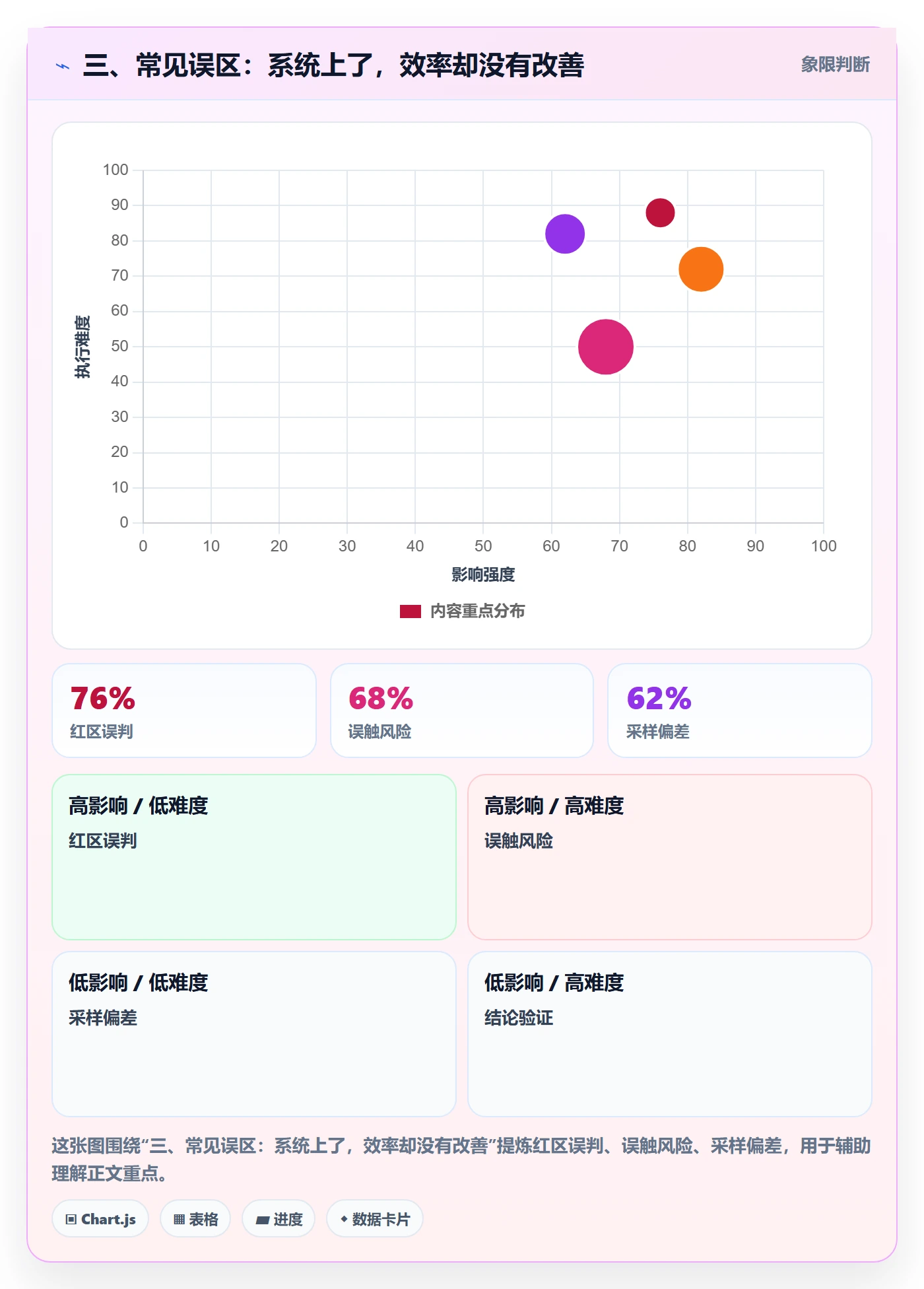 三、常见误区：系统上了，效率却没有改善