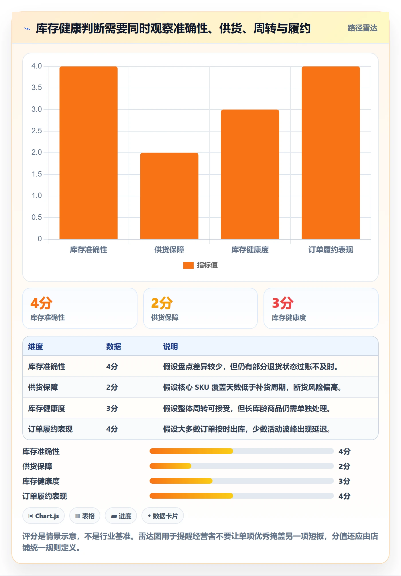 店铺运营管理避坑指南：库存协同环节的指标体系要注意什么