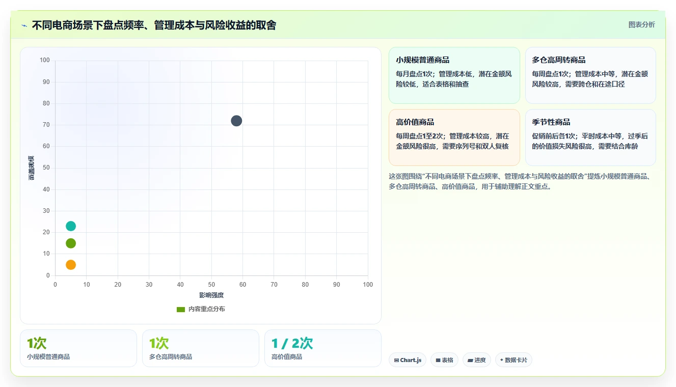 电商库存检查方法：通过盘点管理评估成本控制质量