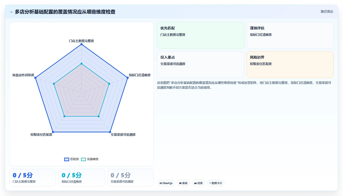 店铺运营包括哪些方面配置指南：数据分析需要哪些多店经营设置