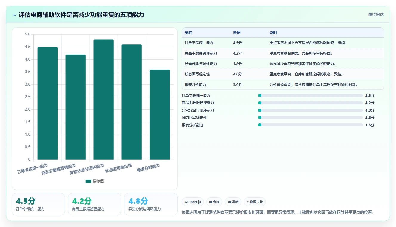 电商辅助软件：多平台卖家老板关心什么：订单处理能否解决功能重复