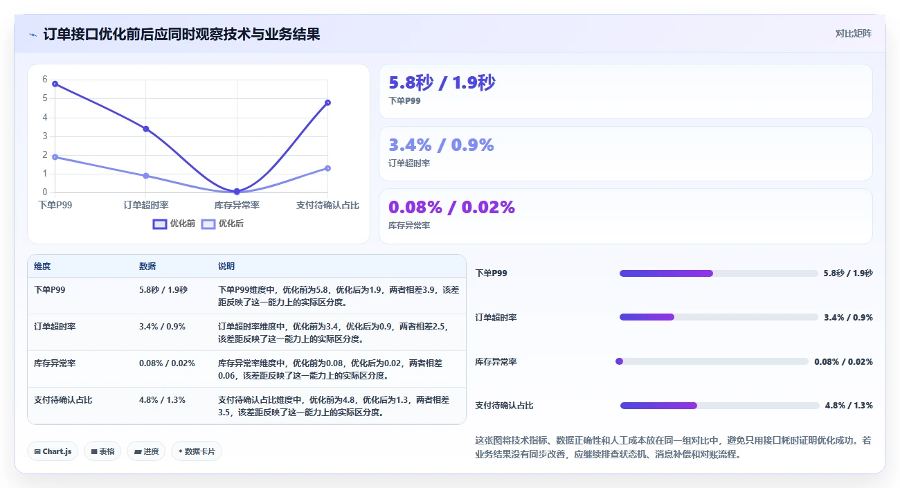 电商系统开发：技术负责人进阶教程：围绕性能优化建立稳定业务接口闭环