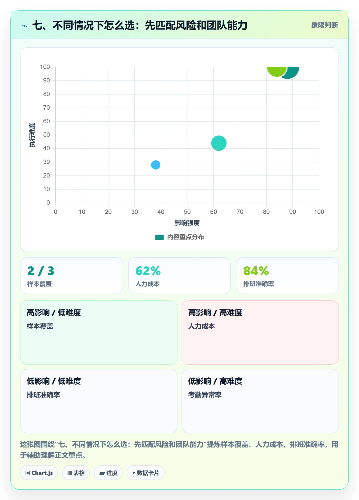 七、不同情况下怎么选:先匹配风险和团队能力
