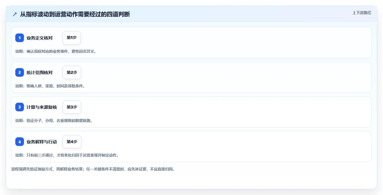 运营数据怎么优化？先从指标口径的风险排查入手