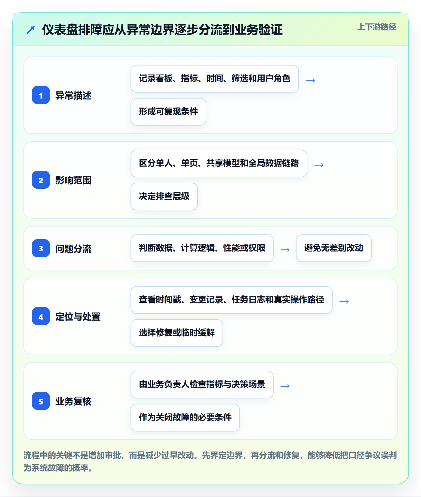 bi 平台工作指南：用旺季准备解决仪表盘问题