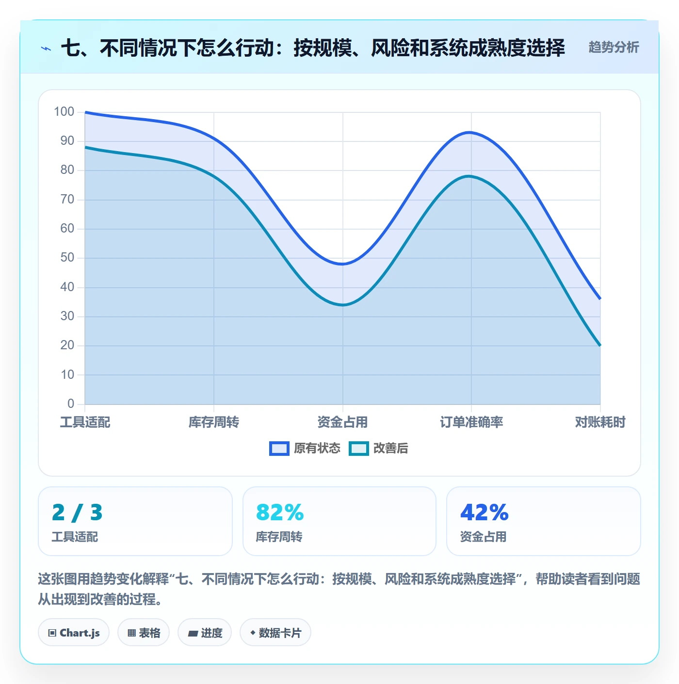 七、不同情况下怎么行动：按规模、风险和系统成熟度选择