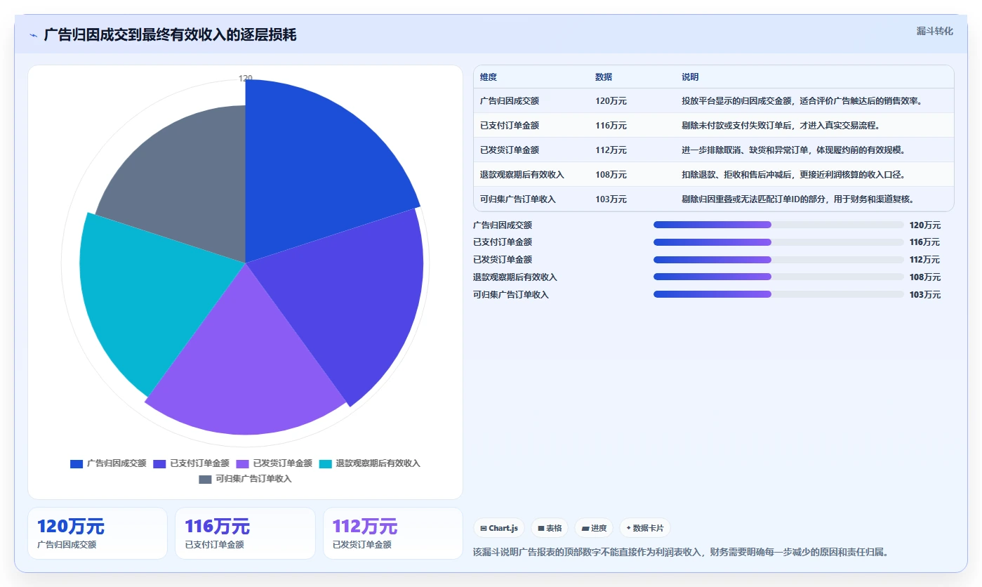 电商利润计算：财务人员风险清单：增长规划最需警惕的广告越投越亏