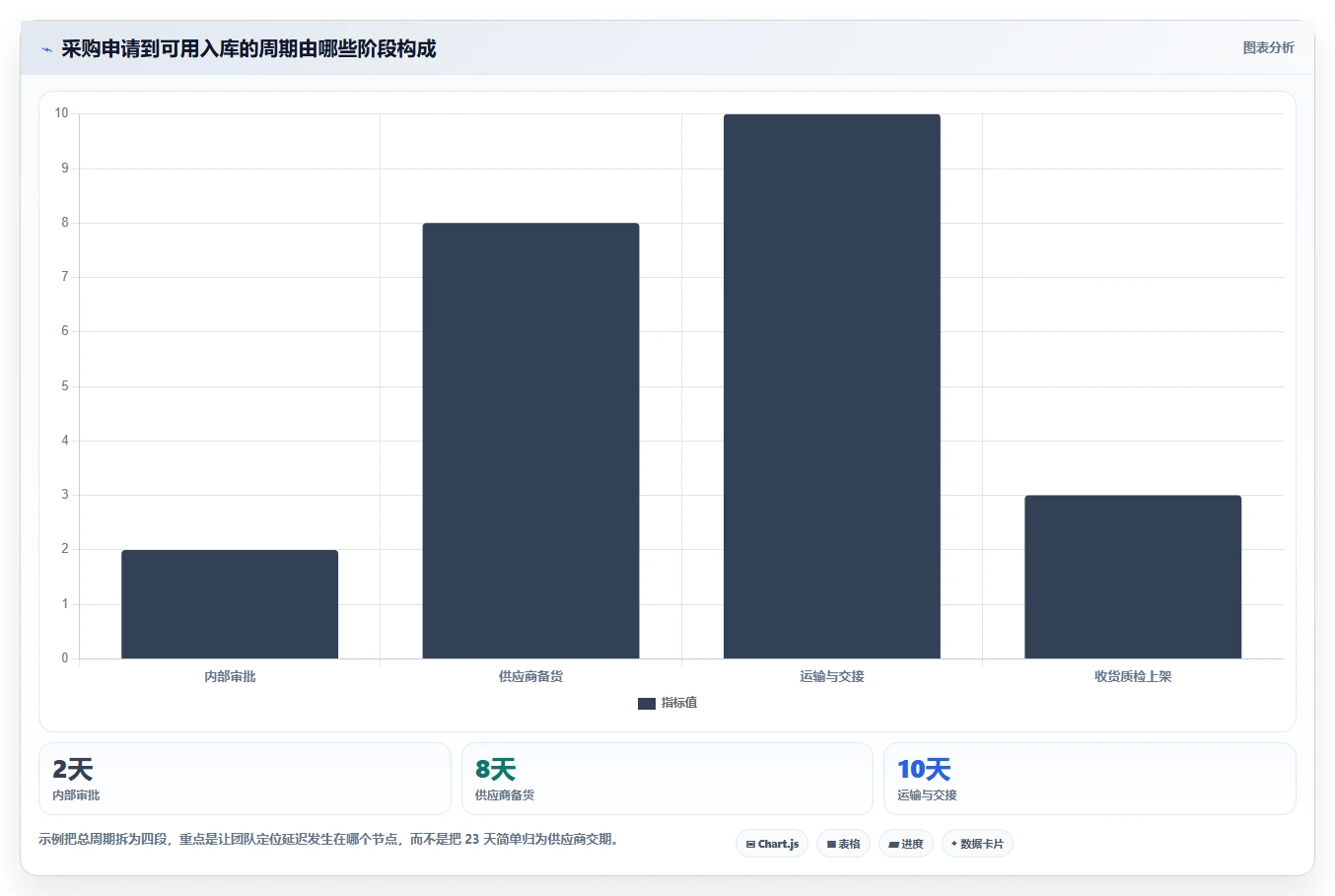 仓库安全库存管理配置指南：采购周期需要哪些风险排查设置