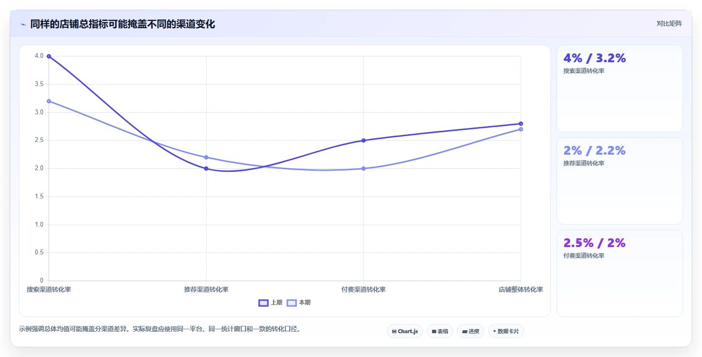电商数据运营基础课:经营复盘相关的实操教程一次讲透