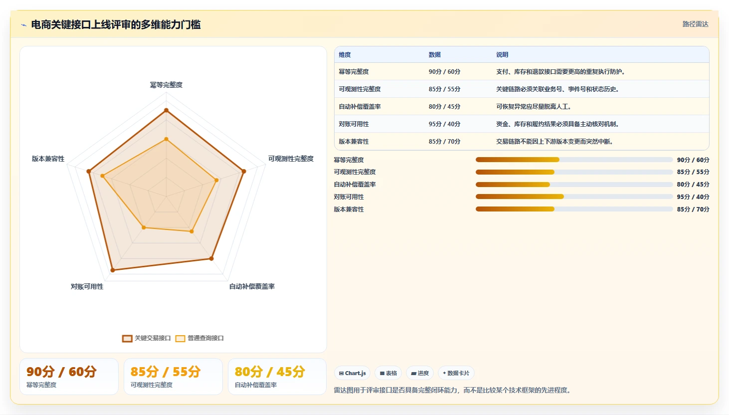 电商系统开发：企业管理层进阶教程：围绕系统架构建立稳定业务接口闭环