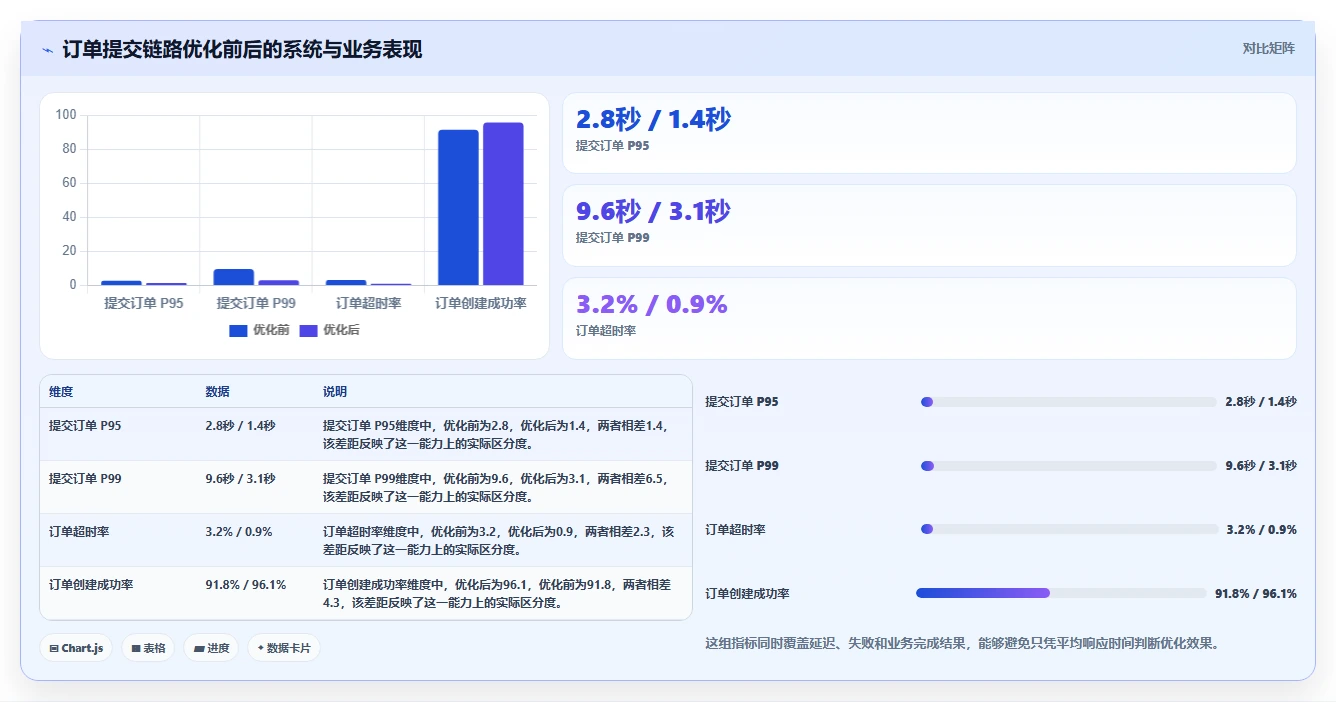电商系统开发：产品经理核心指标：判断性能优化是否正在缓解高峰期卡顿