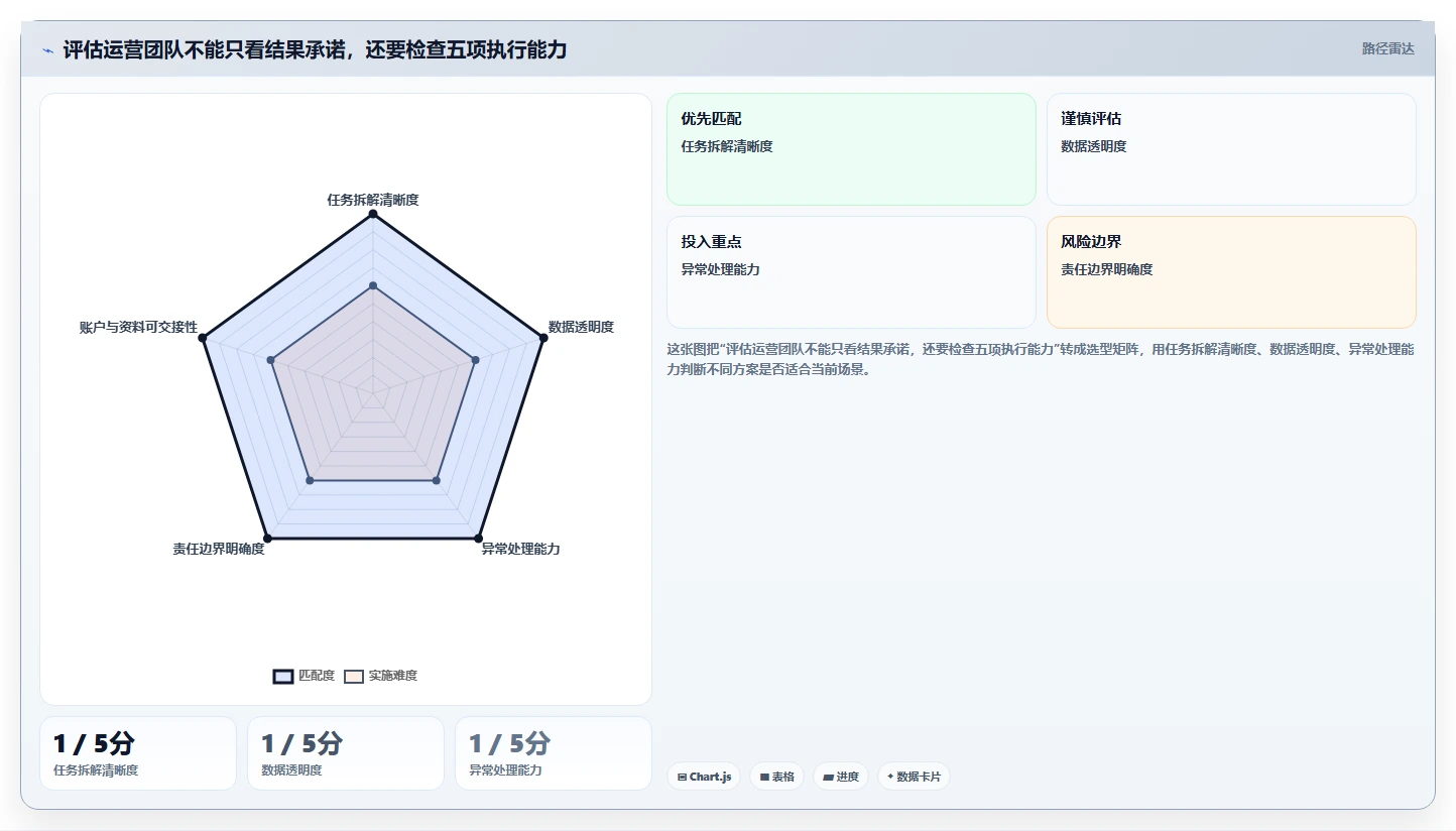 如何运营好一个店铺怎么选？团队执行相关的新手避坑判断标准