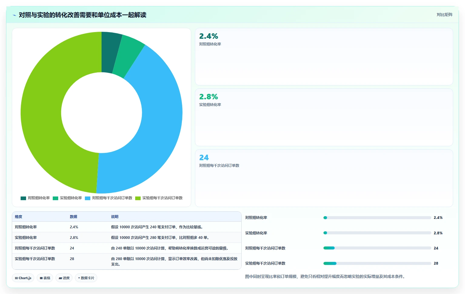 电商数据运营工作指南：用成本控制解决增长实验问题