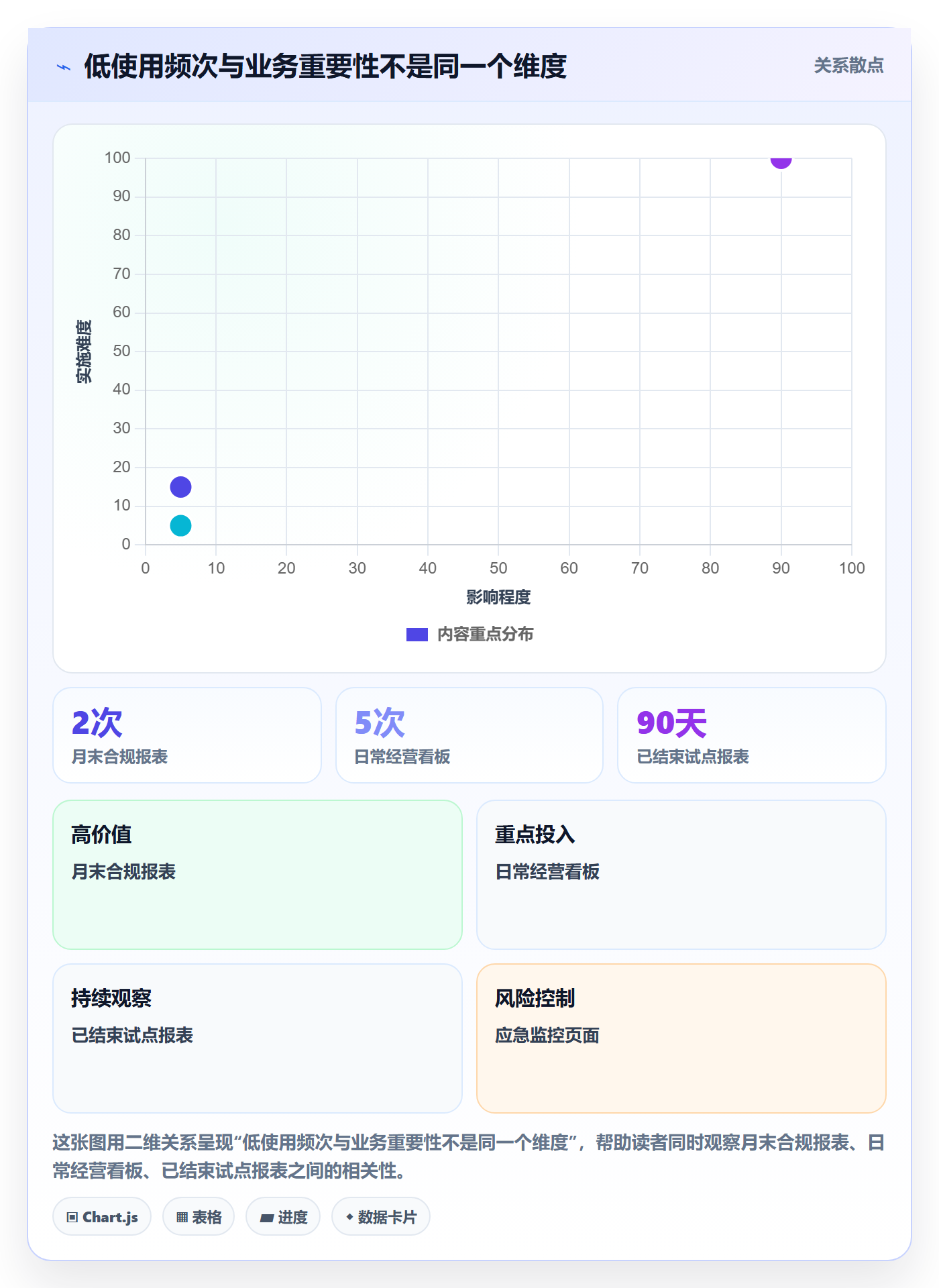 bi 平台成本控制：仪表盘从哪里开始