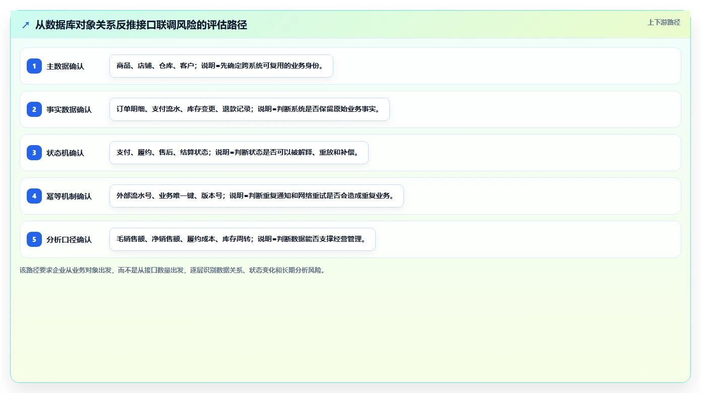 电商系统开发：企业管理层选型思路：接口联调应重点评估数据库设计