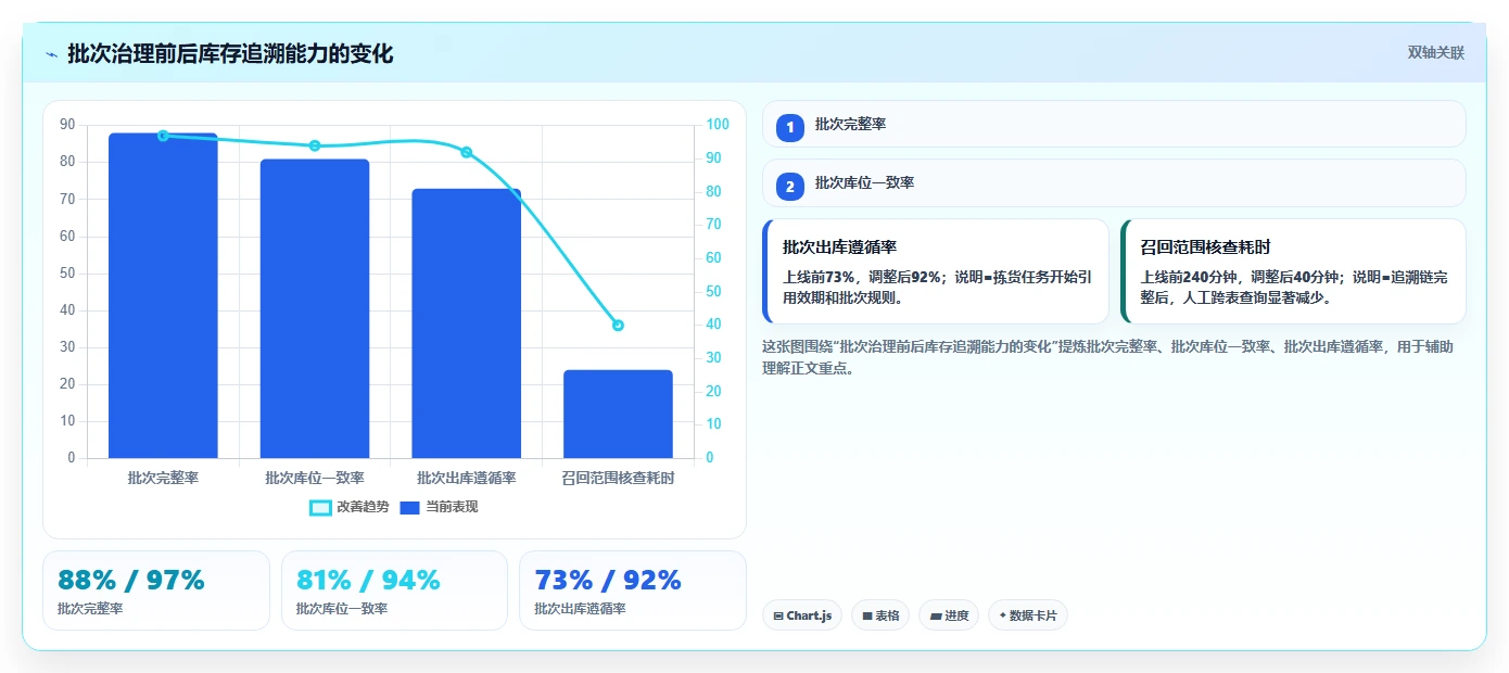 电商仓储管理：多仓企业精细化指南：从入库上架发现批次混乱根因