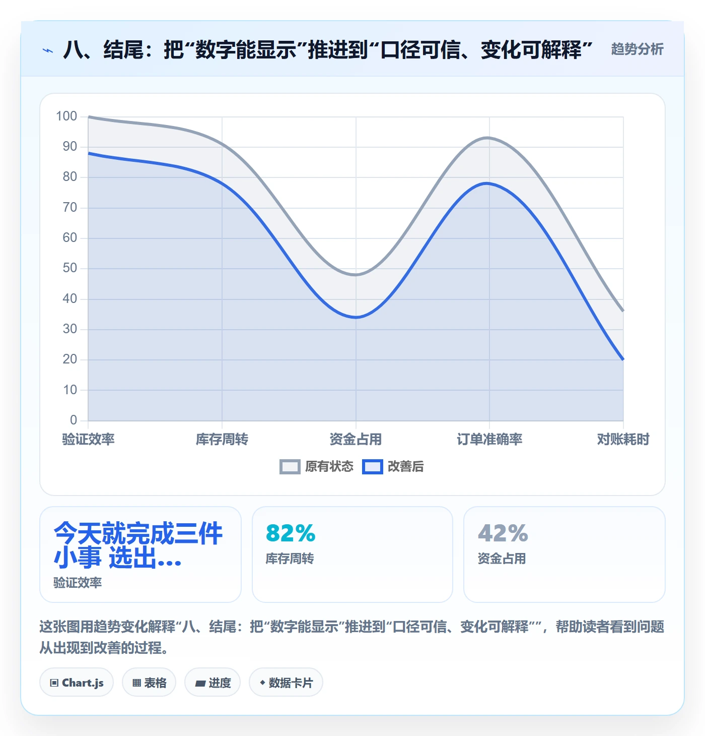 八、结尾：把“数字能显示”推进到“口径可信、变化可解释”