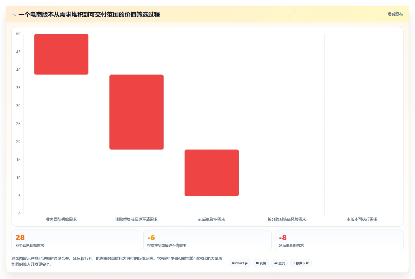 电商系统开发：产品经理实操版方案：持续迭代的目标、动作与检查点