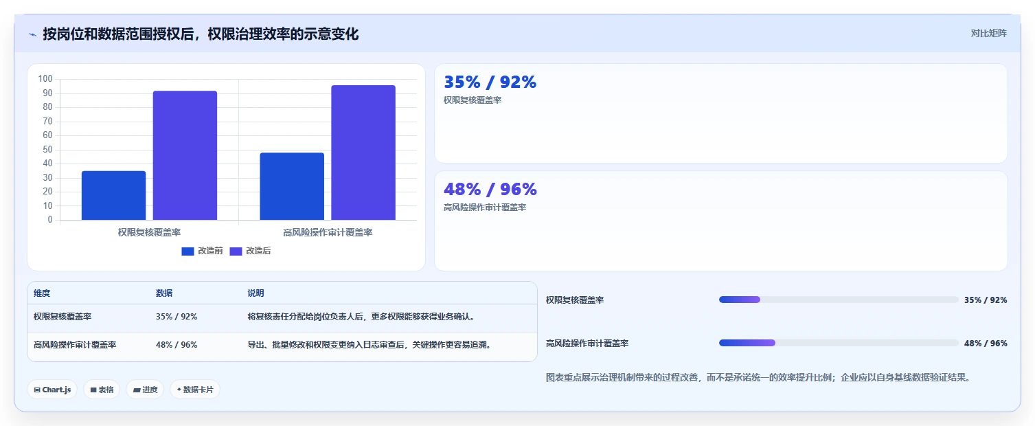 运营管理平台实践指南：权限管理的标准化管理怎样更有效