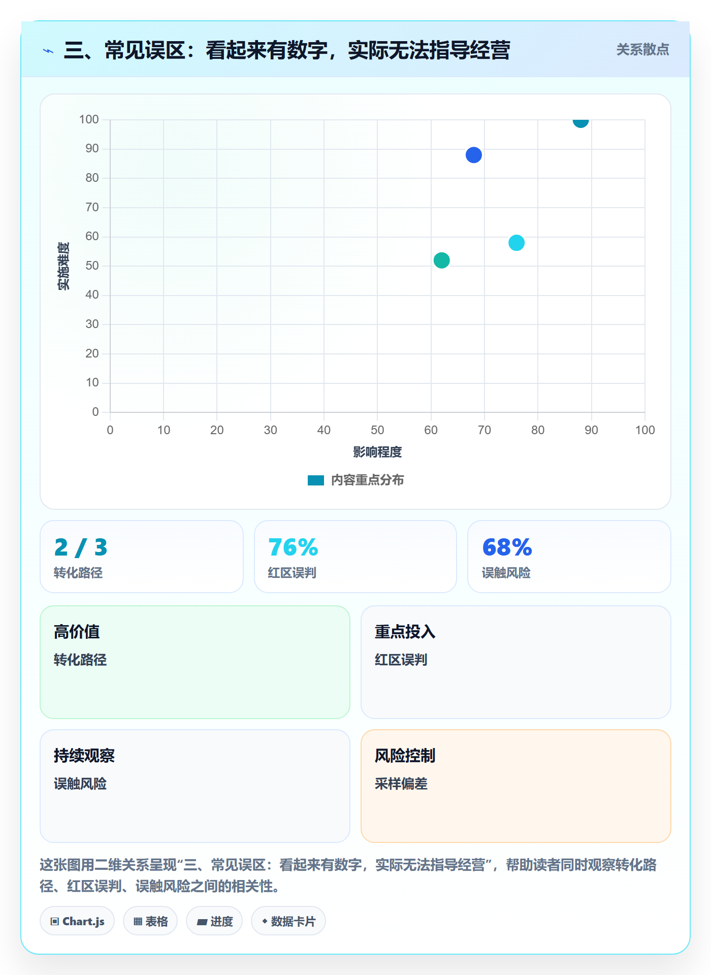 三、常见误区：看起来有数字，实际无法指导经营