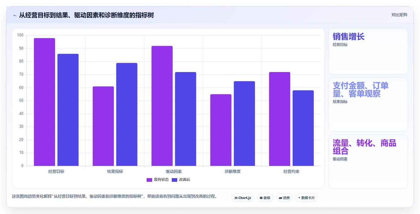 电商数据运营应用思路：围绕经营复盘拆解指标体系