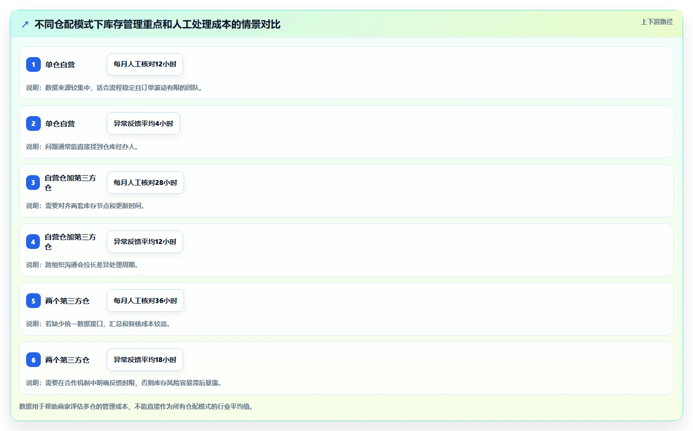 电商管理落地清单：库存协同相关的中小商家事项