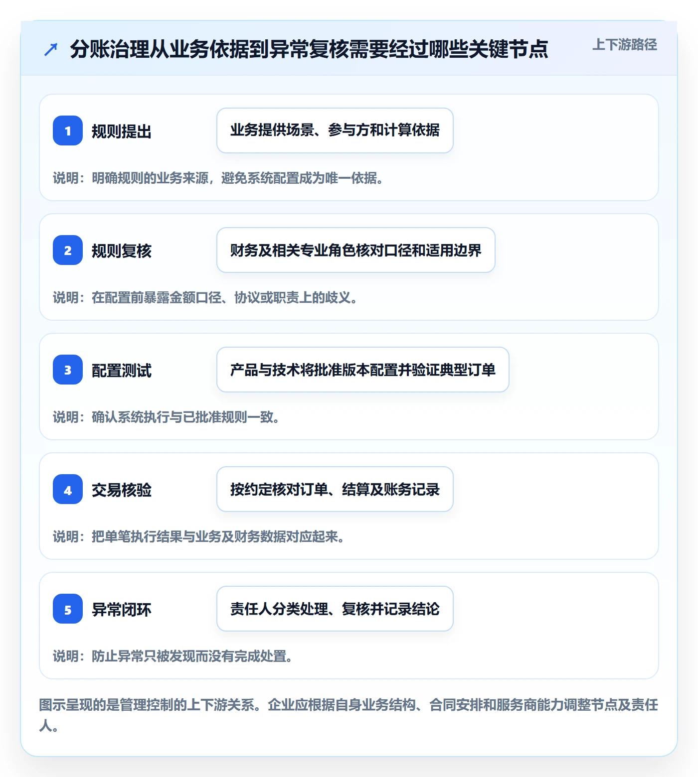 分账系统进阶课:围绕合规要求完善团队协同