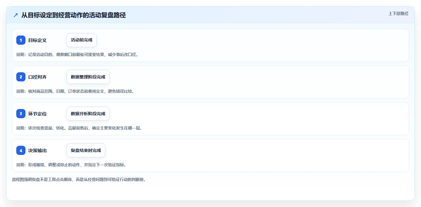 拼多多数据分析工具免费业务拆解：活动表现为什么影响常见误区