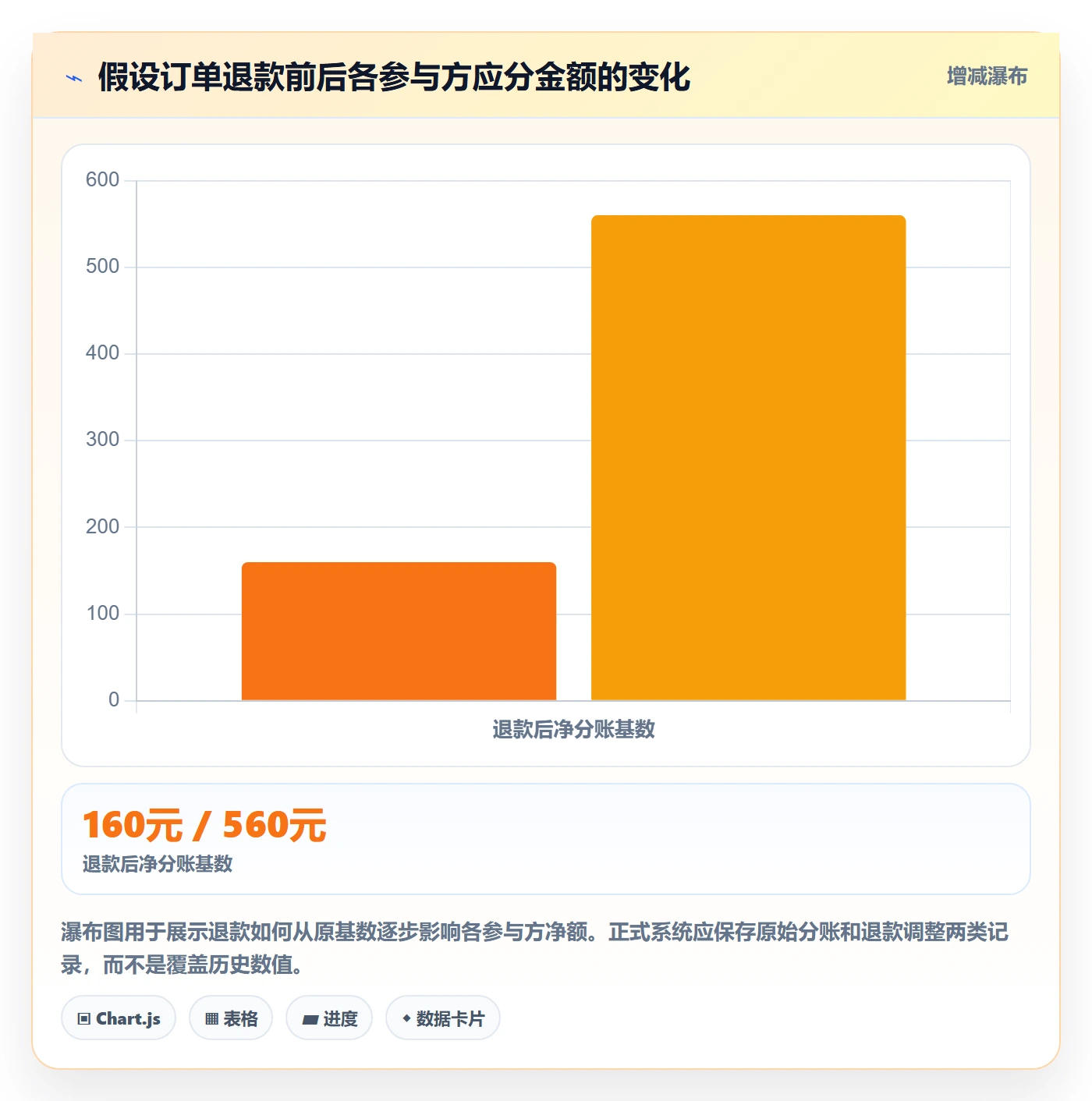 分账系统方案设计：多方结算场景的日常管理怎么做