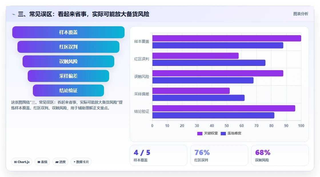 三、常见误区：看起来省事，实际可能放大备货风险