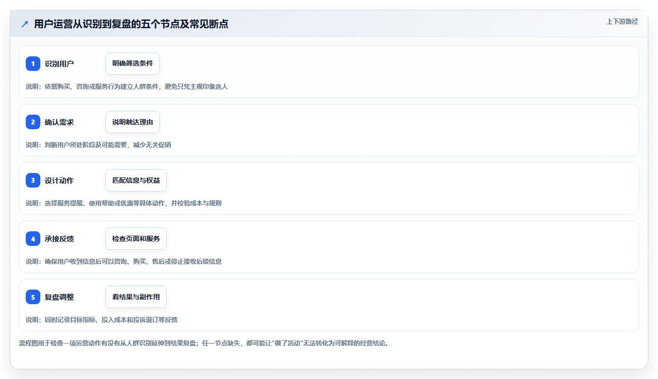 店铺运营包括哪些方面避坑指南：用户运营环节的落地案例要注意什么