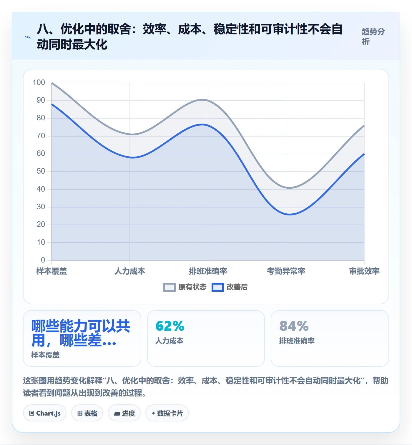八、优化中的取舍：效率、成本、稳定性和可审计性不会自动同时最大化