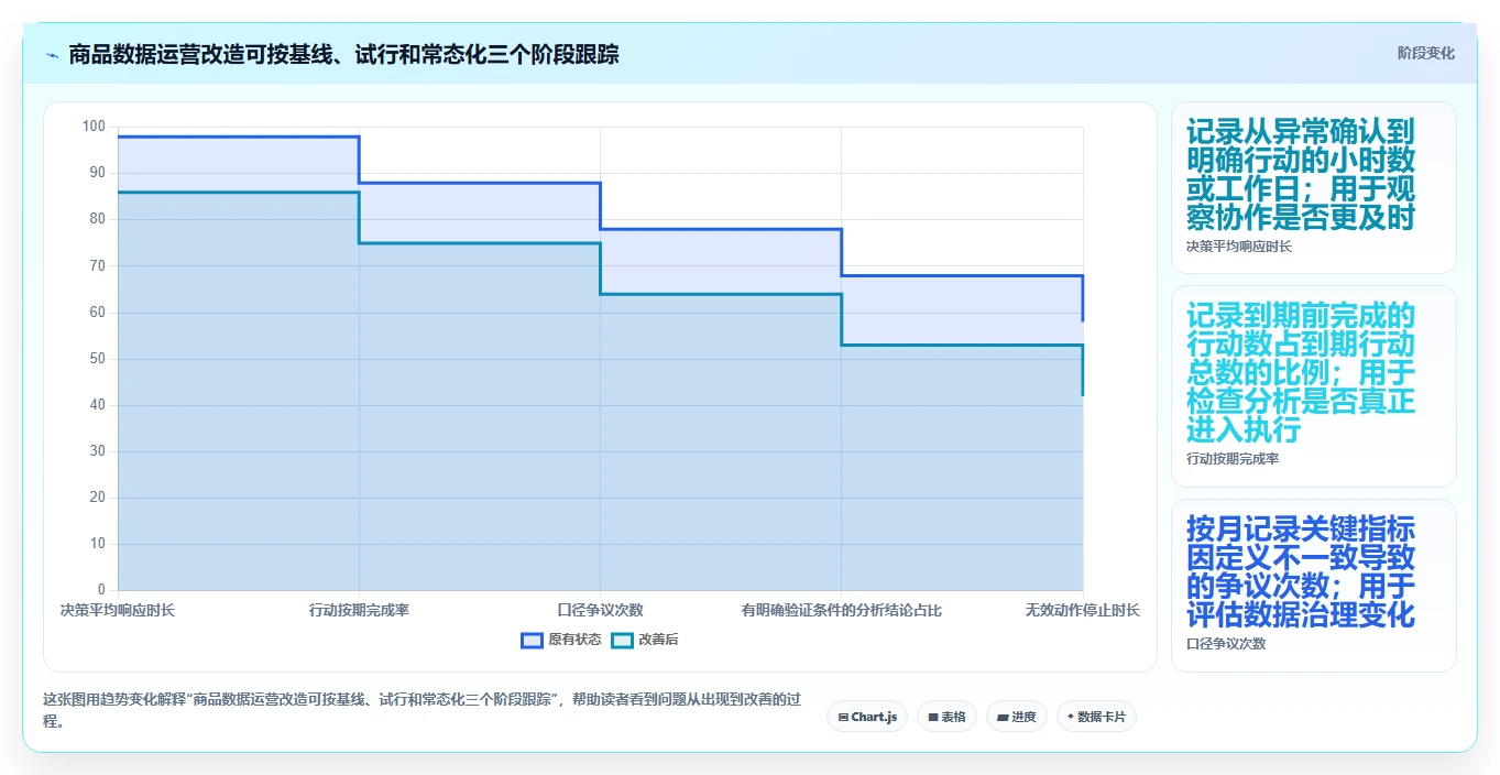 电商数据运营改造重点：从商品分析推进常见误区