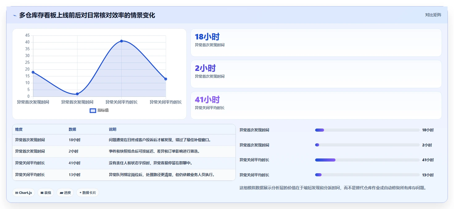 电商库存管理要点：多仓同步的日常管理如何设计