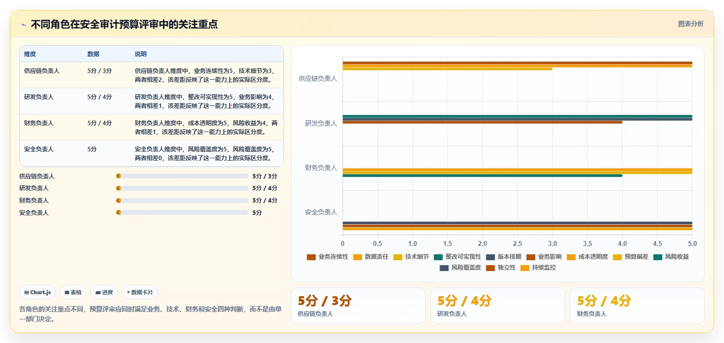 电商系统开发：供应链团队操作手册：安全审计中的项目预算怎么落地
