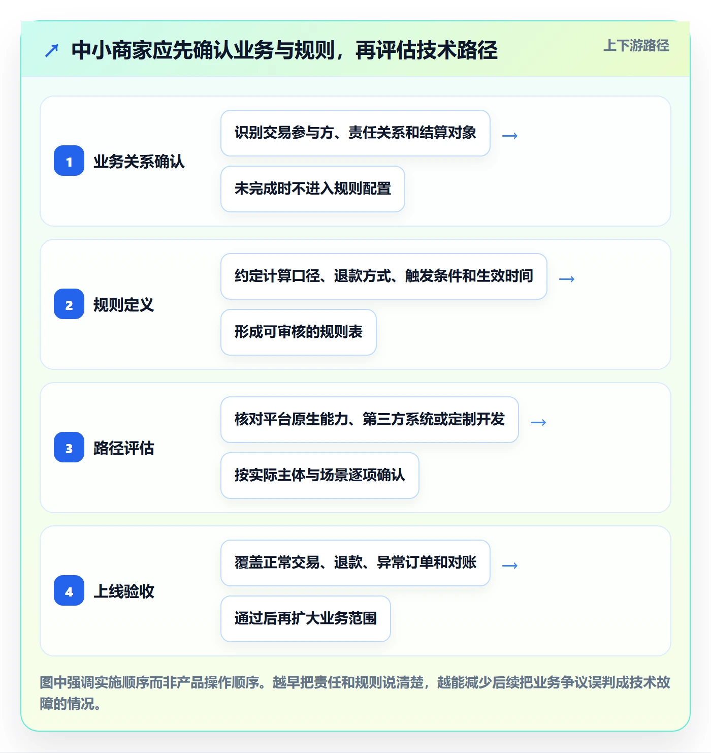 分账系统实施路径：分账规则如何完成中小商家