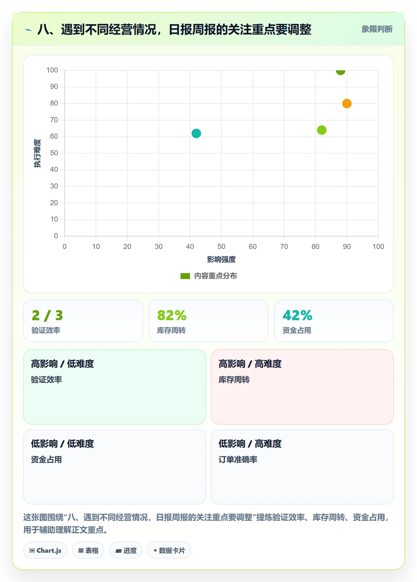 八、遇到不同经营情况，日报周报的关注重点要调整
