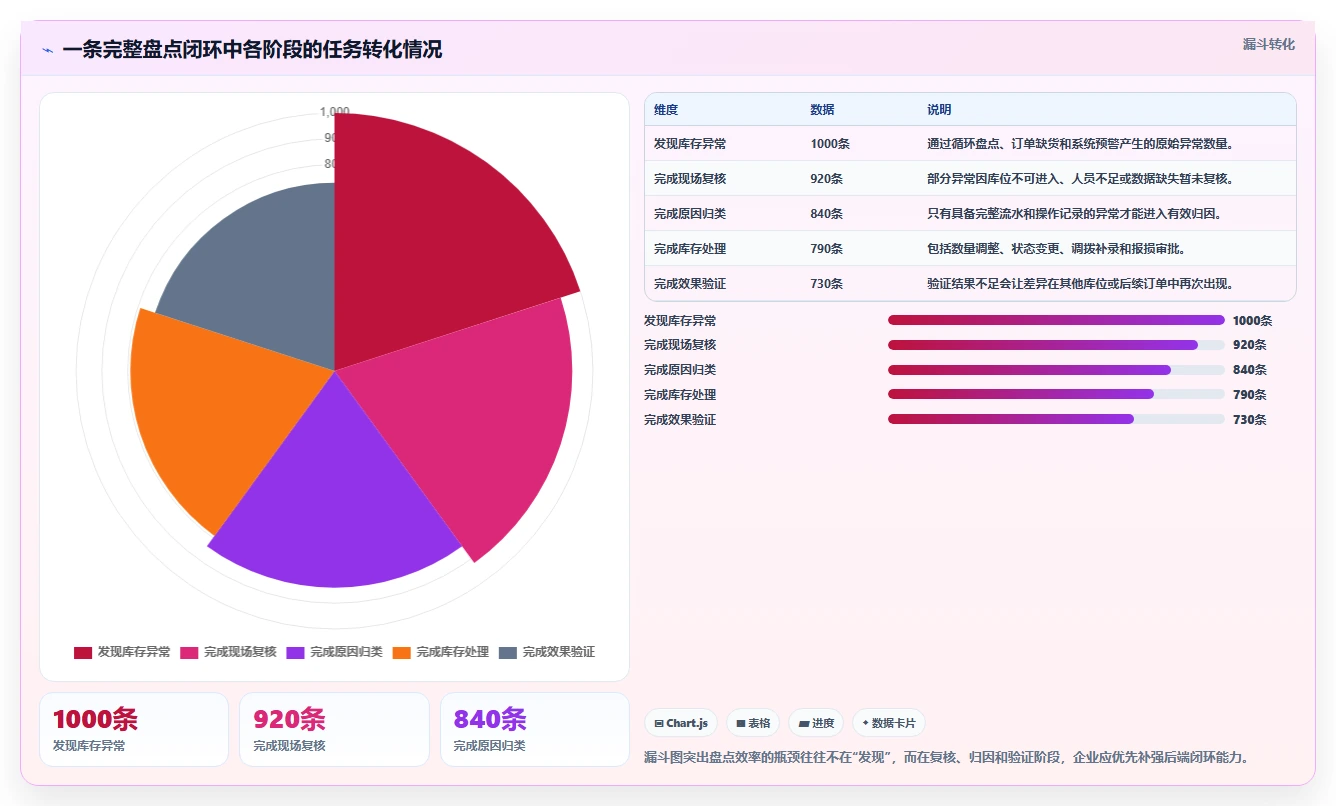 电商仓储管理：多仓企业效率攻略：用库存盘点加快提升库存准确率