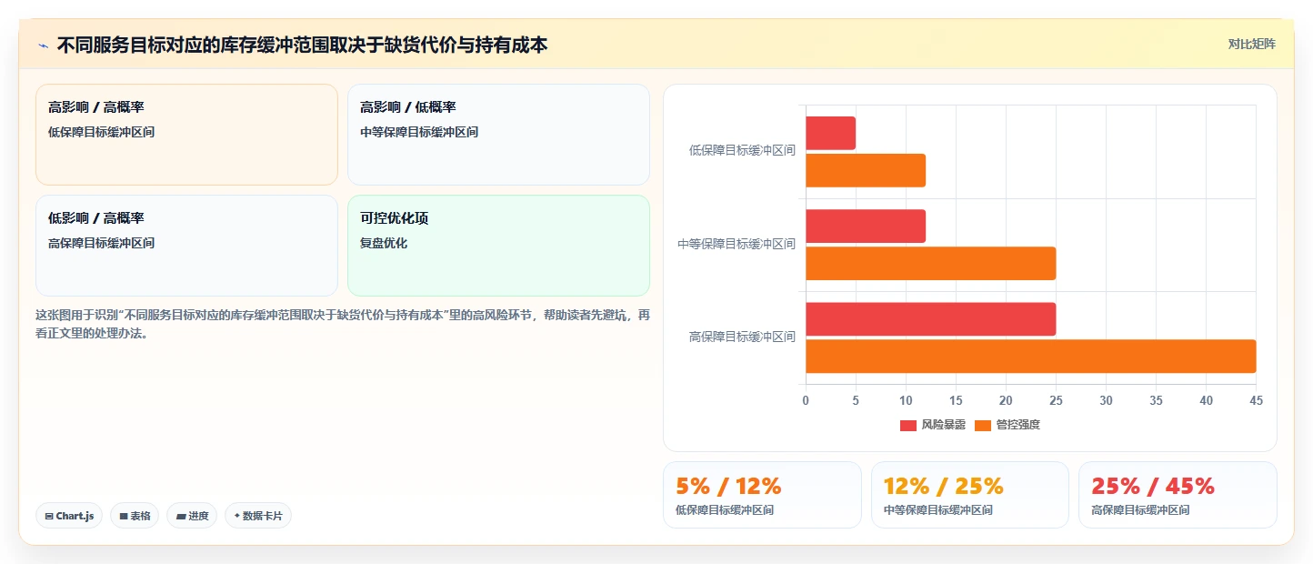 仓库安全库存管理使用技巧：需求波动对应的日常管理方法